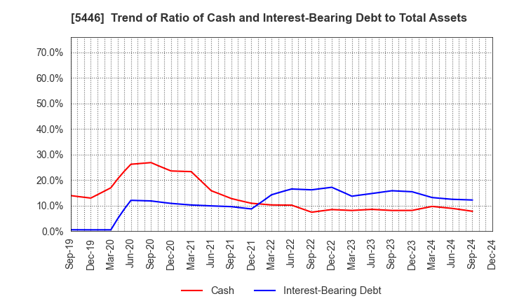 5446 HOKUETSU METAL Co.,Ltd.: Trend of Ratio of Cash and Interest-Bearing Debt to Total Assets