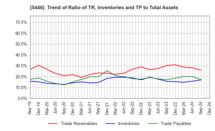 5446 HOKUETSU METAL Co.,Ltd.: Trend of Ratio of TR, Inventories and TP to Total Assets