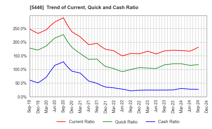 5446 HOKUETSU METAL Co.,Ltd.: Trend of Current, Quick and Cash Ratio