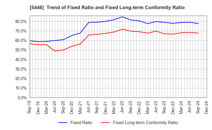 5446 HOKUETSU METAL Co.,Ltd.: Trend of Fixed Ratio and Fixed Long-term Conformity Ratio