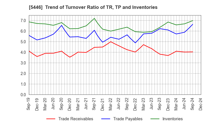 5446 HOKUETSU METAL Co.,Ltd.: Trend of Turnover Ratio of TR, TP and Inventories