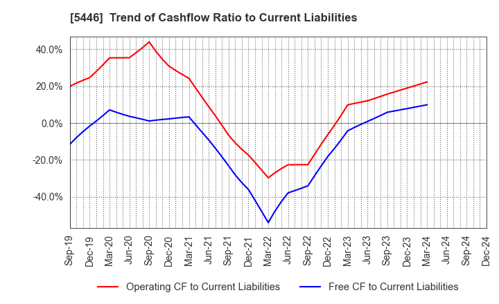 5446 HOKUETSU METAL Co.,Ltd.: Trend of Cashflow Ratio to Current Liabilities