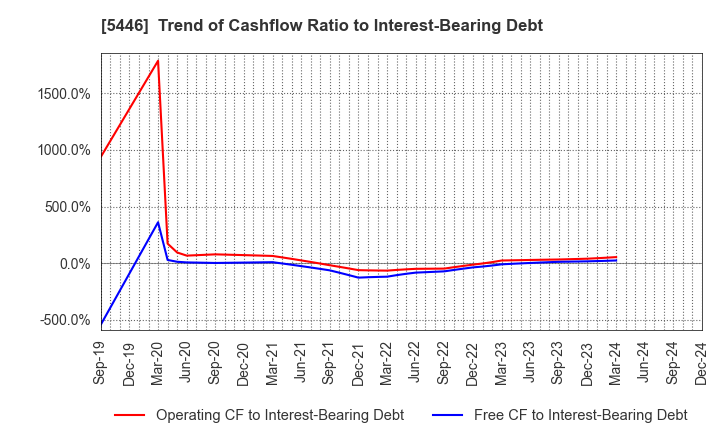 5446 HOKUETSU METAL Co.,Ltd.: Trend of Cashflow Ratio to Interest-Bearing Debt