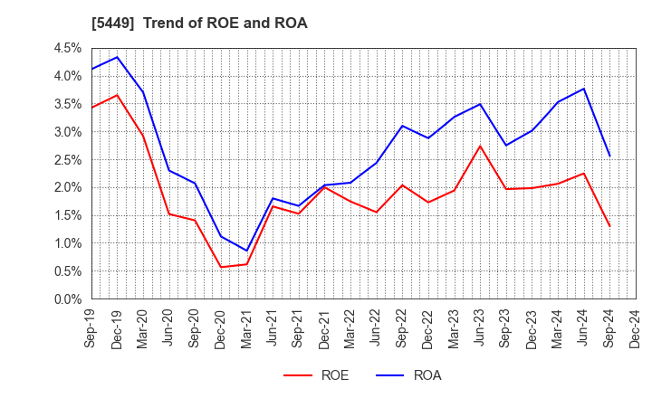 5449 OSAKA STEEL CO.,LTD.: Trend of ROE and ROA