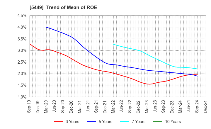 5449 OSAKA STEEL CO.,LTD.: Trend of Mean of ROE