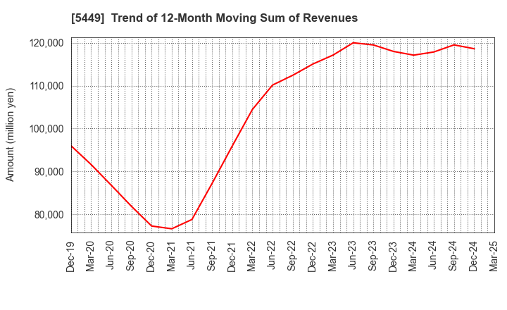 5449 OSAKA STEEL CO.,LTD.: Trend of 12-Month Moving Sum of Revenues