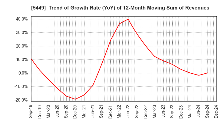 5449 OSAKA STEEL CO.,LTD.: Trend of Growth Rate (YoY) of 12-Month Moving Sum of Revenues