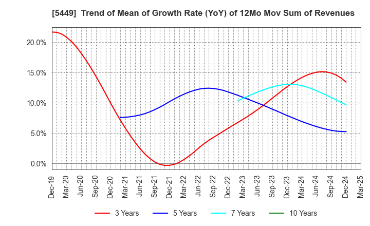 5449 OSAKA STEEL CO.,LTD.: Trend of Mean of Growth Rate (YoY) of 12Mo Mov Sum of Revenues