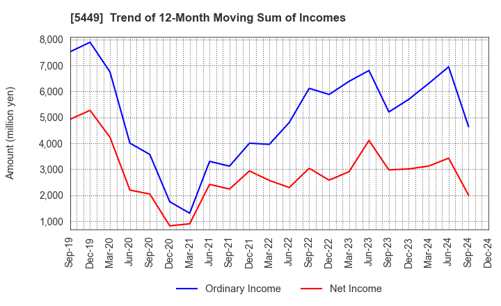 5449 OSAKA STEEL CO.,LTD.: Trend of 12-Month Moving Sum of Incomes