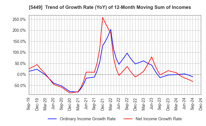 5449 OSAKA STEEL CO.,LTD.: Trend of Growth Rate (YoY) of 12-Month Moving Sum of Incomes