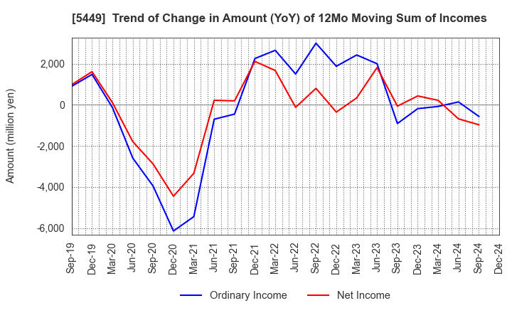 5449 OSAKA STEEL CO.,LTD.: Trend of Change in Amount (YoY) of 12Mo Moving Sum of Incomes