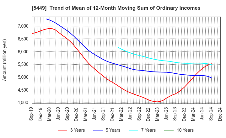 5449 OSAKA STEEL CO.,LTD.: Trend of Mean of 12-Month Moving Sum of Ordinary Incomes