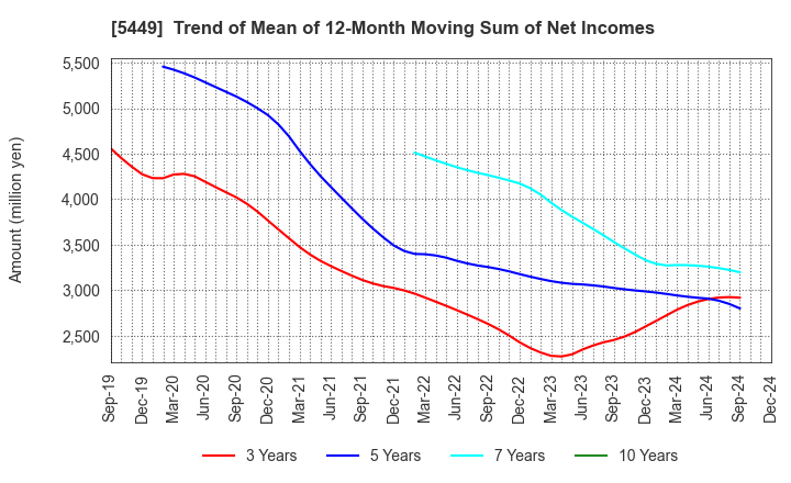 5449 OSAKA STEEL CO.,LTD.: Trend of Mean of 12-Month Moving Sum of Net Incomes