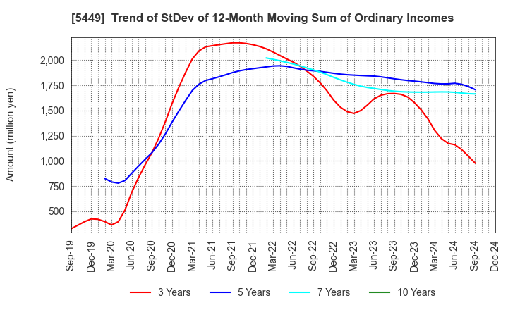 5449 OSAKA STEEL CO.,LTD.: Trend of StDev of 12-Month Moving Sum of Ordinary Incomes