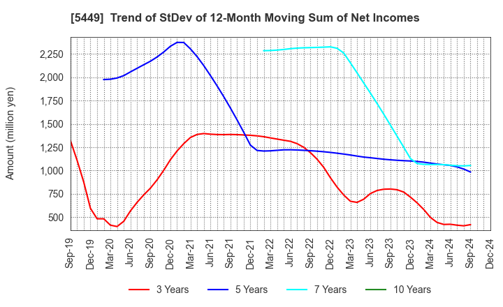 5449 OSAKA STEEL CO.,LTD.: Trend of StDev of 12-Month Moving Sum of Net Incomes