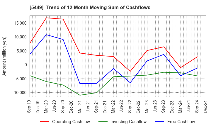 5449 OSAKA STEEL CO.,LTD.: Trend of 12-Month Moving Sum of Cashflows