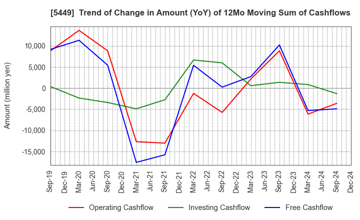 5449 OSAKA STEEL CO.,LTD.: Trend of Change in Amount (YoY) of 12Mo Moving Sum of Cashflows