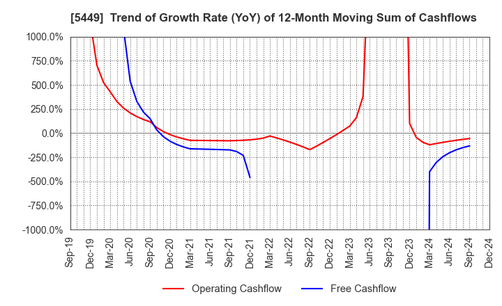 5449 OSAKA STEEL CO.,LTD.: Trend of Growth Rate (YoY) of 12-Month Moving Sum of Cashflows