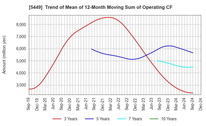 5449 OSAKA STEEL CO.,LTD.: Trend of Mean of 12-Month Moving Sum of Operating CF