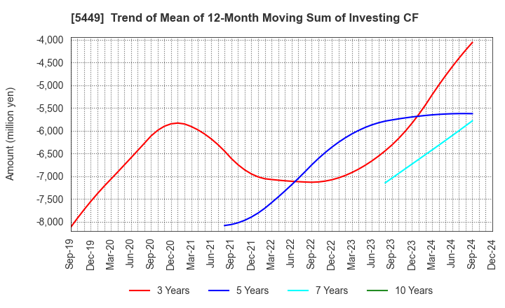 5449 OSAKA STEEL CO.,LTD.: Trend of Mean of 12-Month Moving Sum of Investing CF