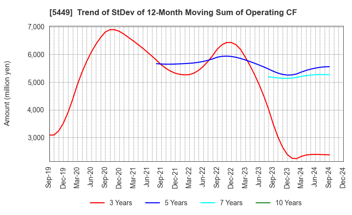 5449 OSAKA STEEL CO.,LTD.: Trend of StDev of 12-Month Moving Sum of Operating CF