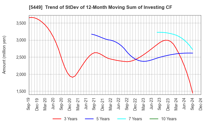 5449 OSAKA STEEL CO.,LTD.: Trend of StDev of 12-Month Moving Sum of Investing CF