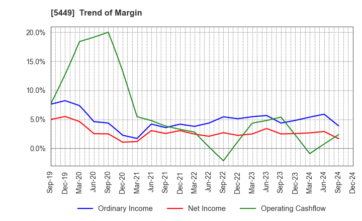 5449 OSAKA STEEL CO.,LTD.: Trend of Margin