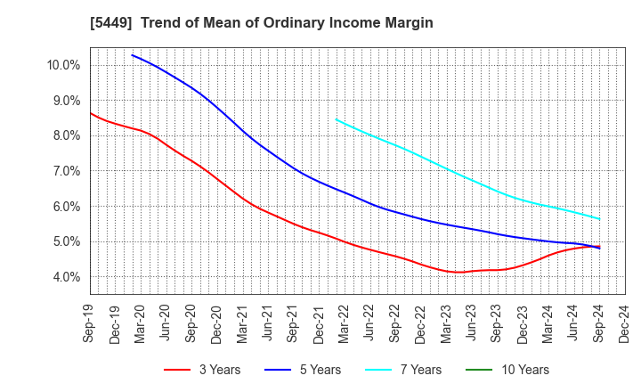 5449 OSAKA STEEL CO.,LTD.: Trend of Mean of Ordinary Income Margin