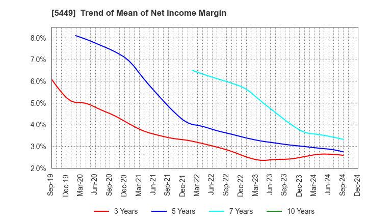 5449 OSAKA STEEL CO.,LTD.: Trend of Mean of Net Income Margin