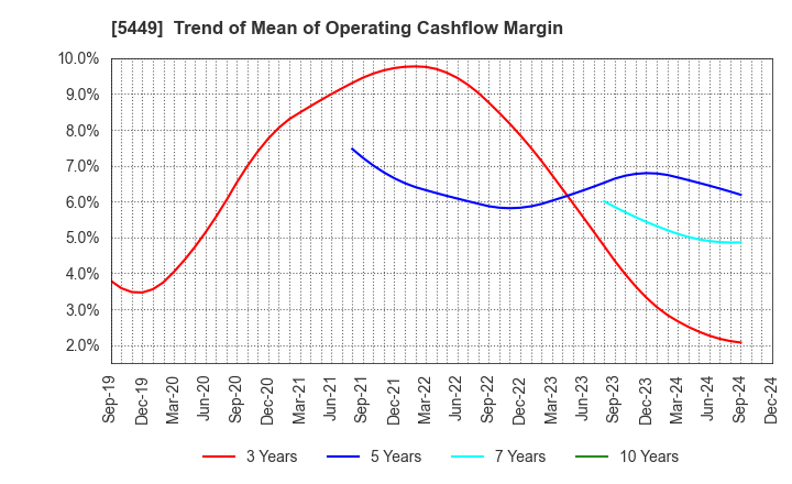 5449 OSAKA STEEL CO.,LTD.: Trend of Mean of Operating Cashflow Margin