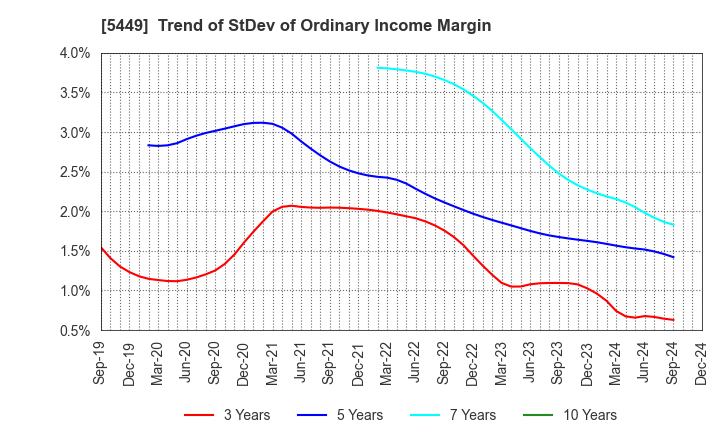 5449 OSAKA STEEL CO.,LTD.: Trend of StDev of Ordinary Income Margin