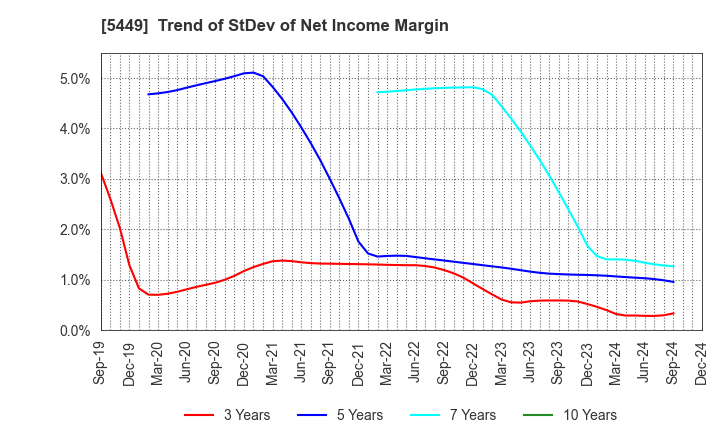 5449 OSAKA STEEL CO.,LTD.: Trend of StDev of Net Income Margin