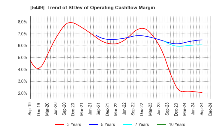 5449 OSAKA STEEL CO.,LTD.: Trend of StDev of Operating Cashflow Margin