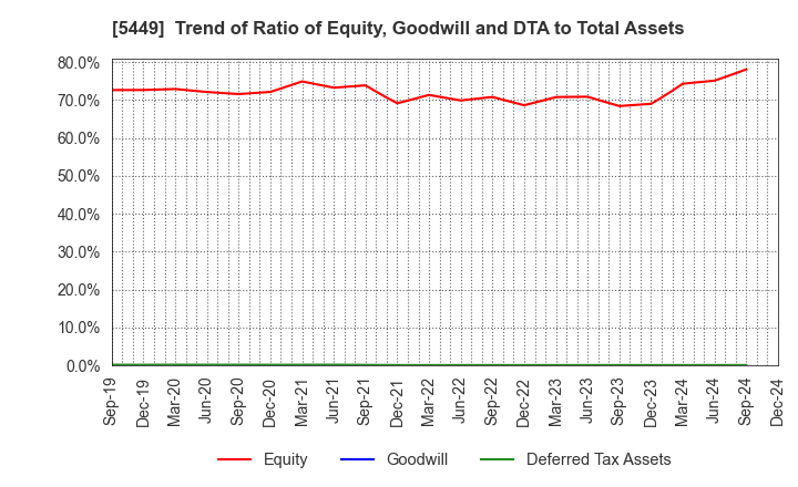 5449 OSAKA STEEL CO.,LTD.: Trend of Ratio of Equity, Goodwill and DTA to Total Assets