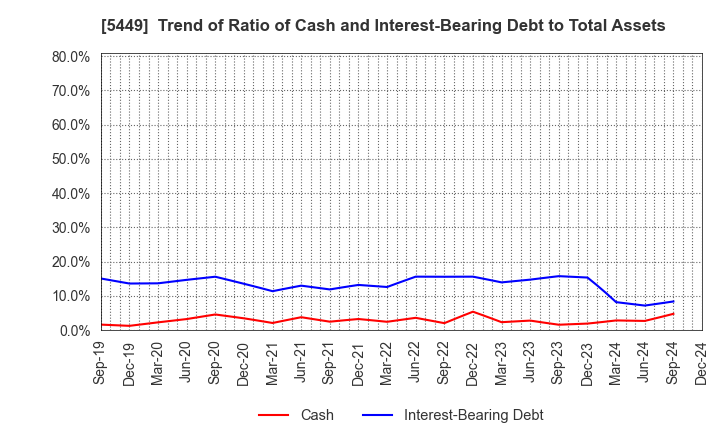 5449 OSAKA STEEL CO.,LTD.: Trend of Ratio of Cash and Interest-Bearing Debt to Total Assets