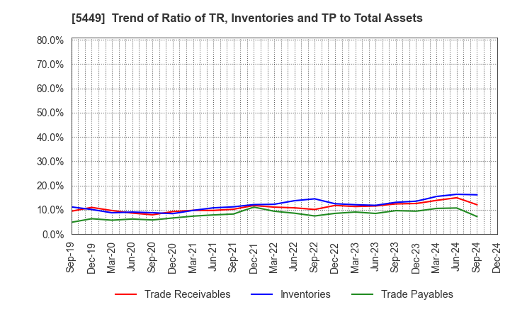 5449 OSAKA STEEL CO.,LTD.: Trend of Ratio of TR, Inventories and TP to Total Assets