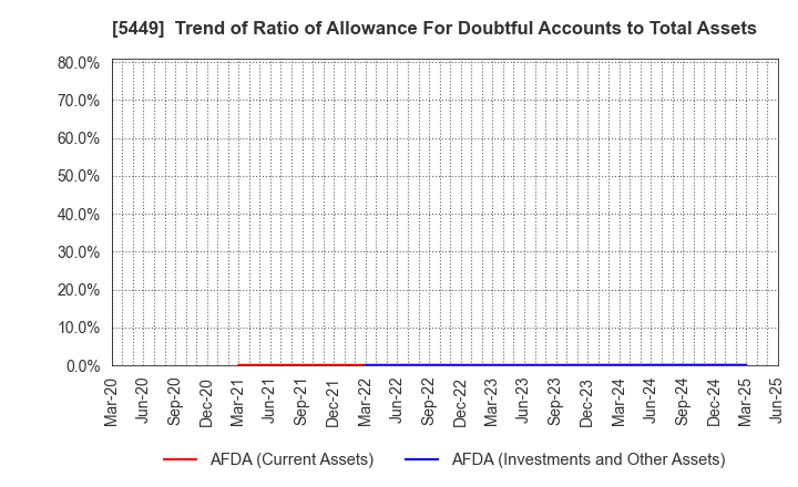 5449 OSAKA STEEL CO.,LTD.: Trend of Ratio of Allowance For Doubtful Accounts to Total Assets