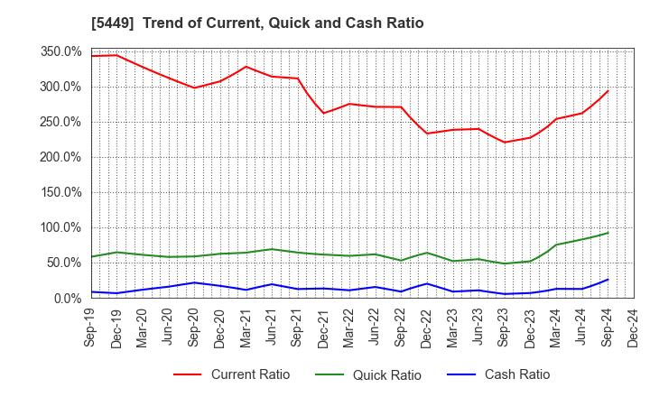 5449 OSAKA STEEL CO.,LTD.: Trend of Current, Quick and Cash Ratio