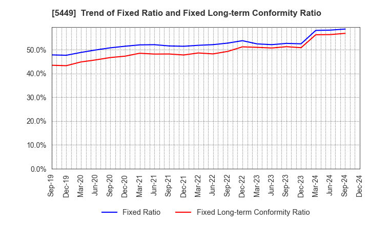 5449 OSAKA STEEL CO.,LTD.: Trend of Fixed Ratio and Fixed Long-term Conformity Ratio