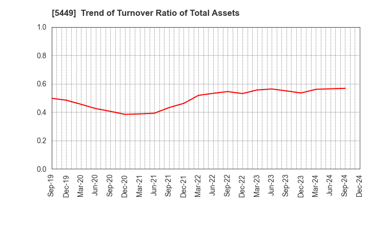 5449 OSAKA STEEL CO.,LTD.: Trend of Turnover Ratio of Total Assets