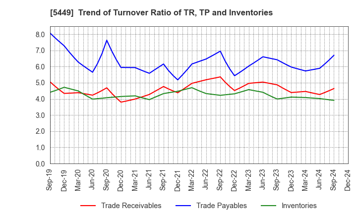 5449 OSAKA STEEL CO.,LTD.: Trend of Turnover Ratio of TR, TP and Inventories