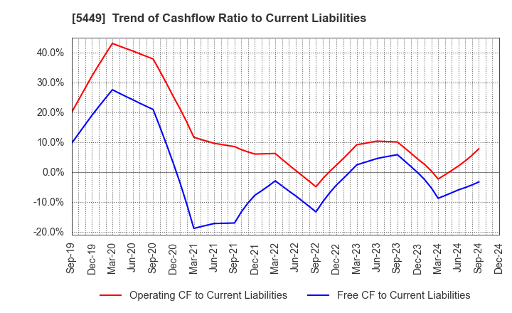 5449 OSAKA STEEL CO.,LTD.: Trend of Cashflow Ratio to Current Liabilities