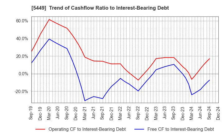 5449 OSAKA STEEL CO.,LTD.: Trend of Cashflow Ratio to Interest-Bearing Debt