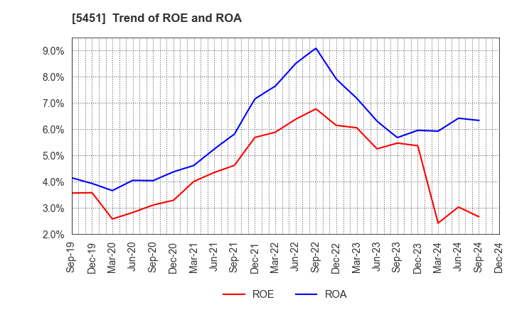 5451 Yodogawa Steel Works,Ltd.: Trend of ROE and ROA