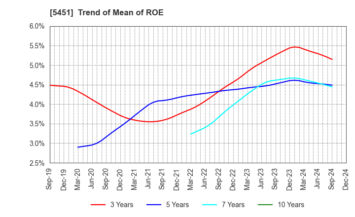 5451 Yodogawa Steel Works,Ltd.: Trend of Mean of ROE