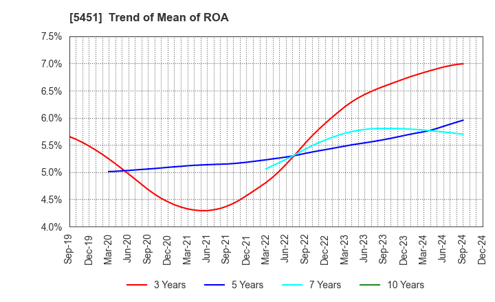 5451 Yodogawa Steel Works,Ltd.: Trend of Mean of ROA