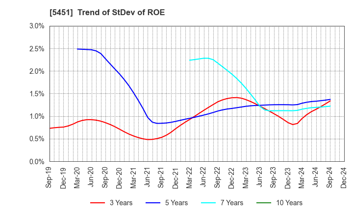 5451 Yodogawa Steel Works,Ltd.: Trend of StDev of ROE