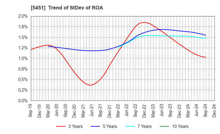 5451 Yodogawa Steel Works,Ltd.: Trend of StDev of ROA