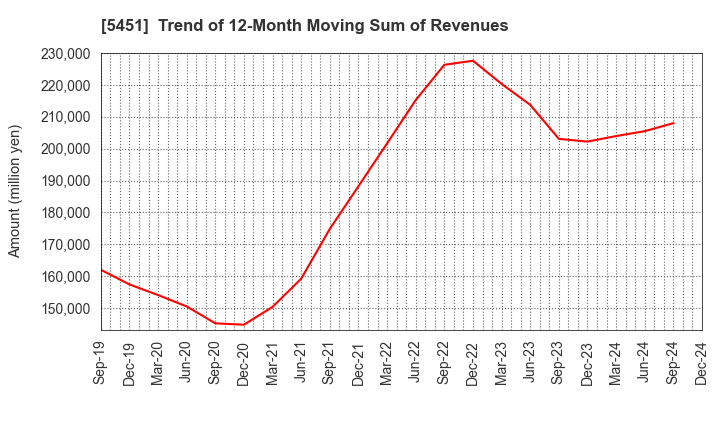 5451 Yodogawa Steel Works,Ltd.: Trend of 12-Month Moving Sum of Revenues