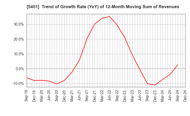 5451 Yodogawa Steel Works,Ltd.: Trend of Growth Rate (YoY) of 12-Month Moving Sum of Revenues